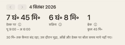 दिन के सारांश का ऊपरी हिस्सा: तीन संख्याएँ — डेस्क पर, सक्रिय, ब्रेक — और एक नोट कि कैमरा 30 मिनट बंद रहा।