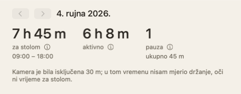 Vrh sažetka dana: tri broja — za stolom, aktivno, pauze — i napomena da je kamera bila isključena 30 minuta.
