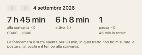 La parte alta del riepilogo del giorno: tre numeri — alla scrivania, attivo, pause — e una nota che dice che la fotocamera è stata spenta per 30 minuti.