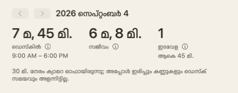 ദിവസ സംഗ്രഹത്തിന്റെ മുകൾഭാഗം: മൂന്നു സംഖ്യകൾ — ഡെസ്കിൽ, സജീവം, ഇടവേളകൾ — ക്യാമറ 30 മിനിറ്റ് ഓഫായിരുന്നു എന്നൊരു കുറിപ്പും.
