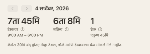 दिवसाच्या सारांशाचा वरचा भाग: तीन आकडे — डेस्कवर, सक्रिय, ब्रेक — आणि कॅमेरा 30 मिनिटं बंद होता अशी टीप.