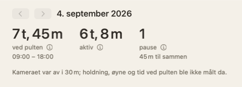 Toppen av dagsoppsummeringen: tre tall – ved pulten, aktiv, pauser – og en merknad om at kameraet var av i 30 minutter.