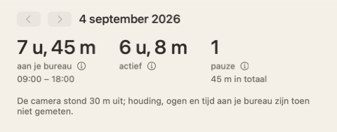 De bovenkant van het dagoverzicht: drie getallen — aan je bureau, actief, pauzes — en een opmerking dat de camera 30 minuten uit stond.