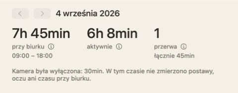 Góra podsumowania dnia: trzy liczby — przy biurku, aktywnie, przerwy — i notatka, że kamera była wyłączona przez 30 minut.
