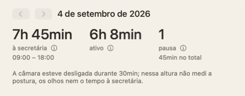 O topo do resumo do dia: três números — à secretária, ativo, pausas — e uma nota a dizer que a câmara esteve desligada durante 30 minutos.