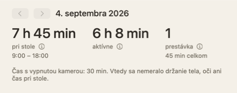 Vrch súhrnu dňa: tri čísla — pri stole, aktívne, prestávky — a poznámka, že kamera bola 30 minút vypnutá.