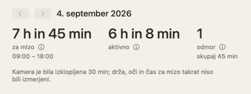 Vrh povzetka dneva: tri številke — za mizo, aktivno, odmori — in opomba, da je bila kamera 30 minut izklopljena.