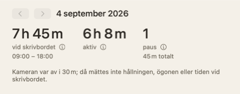 Dagssammanfattningens överdel: tre siffror — vid skrivbordet, aktiv, pauser — och en notering om att kameran var av i 30 minuter.