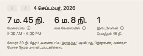 நாள் சுருக்கத்தின் மேற்பகுதி: மூன்று எண்கள் — மேசையில், கை வேலையில், இடைவேளைகள் — மற்றும் கேமரா 30 நிமிடம் அணைப்பில் இருந்தது என்ற குறிப்பு.