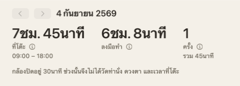 ส่วนบนของสรุปของวัน: ตัวเลขสามค่า คือ อยู่ที่โต๊ะ ลงมือทำ การพัก และโน้ตที่บอกว่าปิดกล้องไป 30 นาที