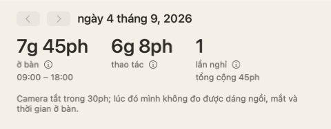 Đầu phần tóm tắt ngày: ba con số — ở bàn, thao tác, nghỉ — và một ghi chú rằng camera đã tắt 30 phút.