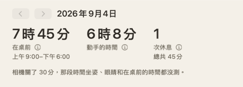 當日摘要的頂端：三個數字——在桌前、動手的時間、休息——以及一則注記，說相機關了 30 分鐘。