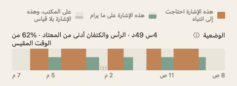 شريط الوضعية في ملخّص اليوم: شريط على امتداد ساعات اليوم بالأخضر والبرتقالي، والمجموع عند طرف عنوانه.