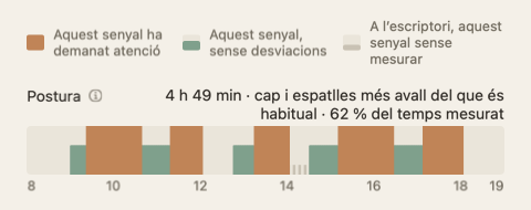 La franja de postura del resum del dia: una tira al llarg de les hores del dia en verd i taronja, amb el total al final de l’etiqueta.