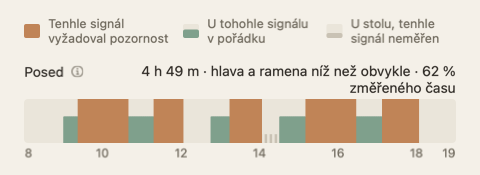 Pruh posedu v souhrnu dne: proužek podél hodin dne v zelené a oranžové, s celkovým časem na konci popisku.