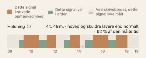 Holdningsbåndet i dagsoversigten: en stribe langs dagens timer i grøn og orange, med det samlede tal i enden af etiketten.