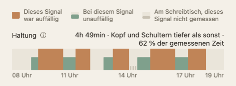 Das Haltungsband der Tagesübersicht: ein Streifen entlang der Stunden des Tages in Grün und Orange, mit der Summe am Ende seiner Beschriftung.