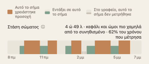 Η λωρίδα της στάσης στη σύνοψη της μέρας: μια ταινία κατά μήκος των ωρών της μέρας σε πράσινο και πορτοκαλί, με το σύνολο στην άκρη της ετικέτας της.