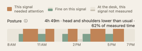 The posture band of the day summary: a strip along the hours of the day in green and orange, with the total at the end of its label.