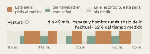 La franja de postura del resumen del día: una tira a lo largo de las horas del día en verde y naranja, con el total al final de su etiqueta.