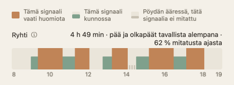 Päivän koosteen ryhtinauha: vihreä ja oranssi raita päivän tuntien mukaan, ja kokonaisaika rivin nimen lopussa.