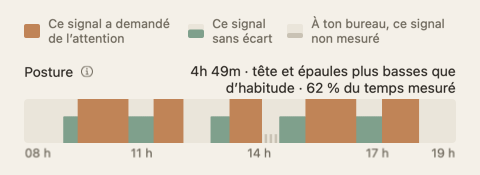 La bande de posture du résumé du jour : une bande le long des heures de la journée, en vert et en orange, avec le total au bout de son étiquette.