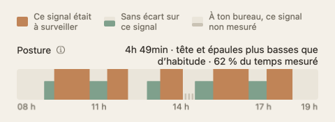La bande de posture du résumé du jour : une bande le long des heures de la journée, en vert et orange, avec le total au bout de son étiquette.