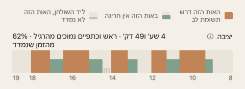 רצועת היציבה של סיכום היום: פס לאורך שעות היום בירוק ובכתום, והסך הכול בקצה התווית שלה.