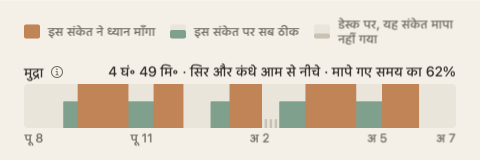 दिन के सारांश की मुद्रा वाली पट्टी: दिन के घंटों के साथ हरे और नारंगी रंग की एक पट्टी, जिसके लेबल के सिरे पर कुल समय है।