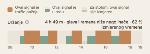 Traka držanja u sažetku dana: pojas duž sati dana u zelenoj i narančastoj, s ukupnim vremenom na kraju oznake.
