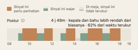 Pita postur di ringkasan hari: sebuah garis sepanjang jam-jam dalam sehari dalam warna hijau dan oranye, dengan totalnya di ujung labelnya.