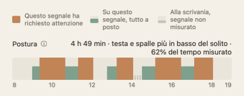 La banda della postura nel riepilogo del giorno: una striscia lungo le ore del giorno in verde e arancione, con il totale in fondo all’etichetta.