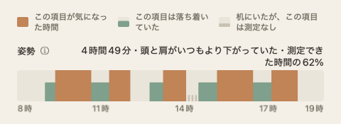 一日のまとめの姿勢の帯。一日の時刻にそった緑とオレンジの帯で、ラベルの右端に合計があります。