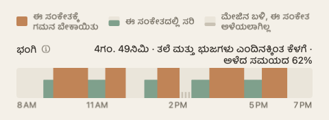 ದಿನದ ಸಾರಾಂಶದ ಭಂಗಿ ಪಟ್ಟಿ: ದಿನದ ಗಂಟೆಗಳ ಉದ್ದಕ್ಕೂ ಹಸಿರು ಮತ್ತು ಕಿತ್ತಳೆ ಬಣ್ಣದ ಒಂದು ಪಟ್ಟಿ, ಅದರ ಹೆಸರಿನ ತುದಿಯಲ್ಲಿ ಒಟ್ಟು.