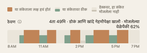 दिवसाच्या सारांशाचा ठेवणीचा पट्टा: दिवसाच्या तासांवर हिरव्या आणि नारिंगी रंगाची पट्टी, लेबलच्या टोकाला एकूण आकडा.