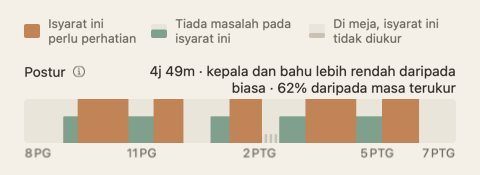 Jalur postur dalam ringkasan hari: satu jalur sepanjang jam-jam dalam sehari berwarna hijau dan jingga, dengan jumlahnya di hujung labelnya.