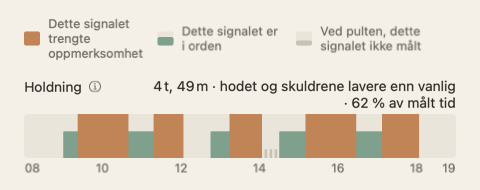 Holdningsstripen i dagsoppsummeringen: et bånd langs timene i dagen i grønt og oransje, med totalen i enden av etiketten.