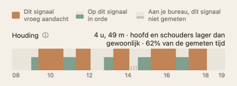 De houdingstrook van het dagoverzicht: een strook langs de uren van de dag in groen en oranje, met het totaal aan het eind van het label.