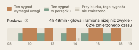Pas postawy w podsumowaniu dnia: zielono-pomarańczowy pasek wzdłuż godzin dnia, z sumą na końcu etykiety.
