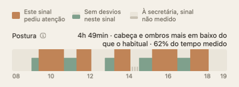 A faixa da postura no resumo do dia: uma tira ao longo das horas do dia em verde e laranja, com o total no fim da sua etiqueta.