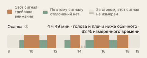 Полоса осанки в сводке дня: лента вдоль часов дня в зелёном и оранжевом, с общим временем в конце подписи.