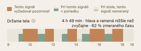 Pás držania tela v súhrne dňa: pruh pozdĺž hodín dňa v zelenej a oranžovej, s celkovým časom na konci popisu.
