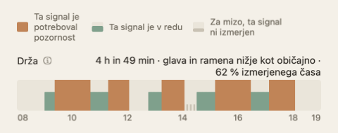 Pas drže v povzetku dneva: trak vzdolž ur dneva v zeleni in oranžni, s skupnim časom na koncu oznake.