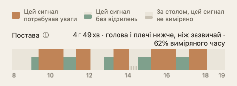 Смуга постави у зведенні дня: стрічка вздовж годин дня в зеленому й помаранчевому, а наприкінці її підпису — загальний час.