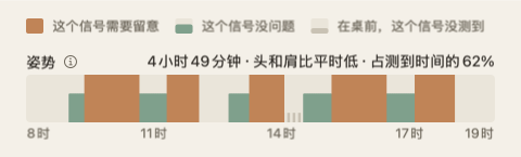 当天总结的姿势带：一条沿着一天的小时排开的绿色和橙色带子，标签末端是总计。