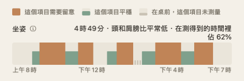 當日摘要的坐姿那一列：一條沿著一天時間排開的綠色與橘色長條，標籤末端是總計。