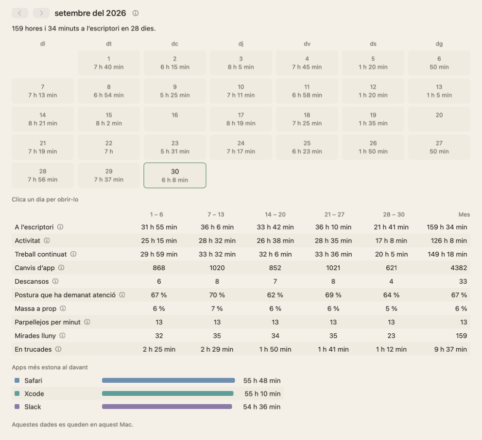 La vista del mes de setembre del 2026: un calendari amb el temps a l’escriptori de cada dia, dos dies que han quedat buits i una taula amb els totals del mes setmana a setmana.