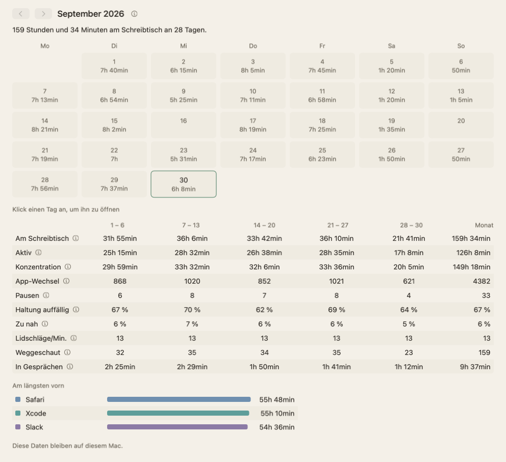 Die Monatsansicht für September 2026: ein Kalender mit der Zeit am Schreibtisch an jedem Tag, zwei leer gebliebene Tage und eine Tabelle mit den Summen des Monats, Woche für Woche.