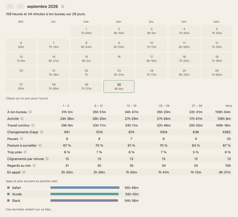 La vue du mois de septembre 2026 : un calendrier avec le temps à ton bureau pour chaque jour, deux jours restés vides et un tableau des totaux du mois semaine par semaine.