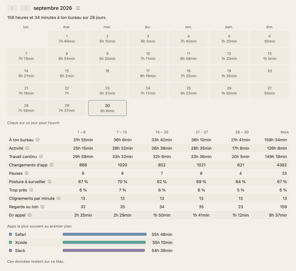 La vue du mois de septembre 2026 : un calendrier avec le temps passé à ton bureau pour chaque jour, deux jours restés vides et un tableau des totaux du mois semaine par semaine.